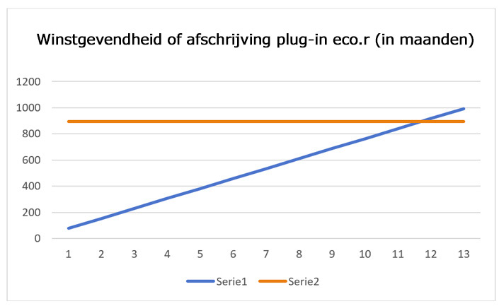 De Plug-in eco.R bespaart u geld