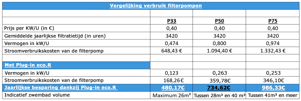 Met eco· R kunt u het debiet van uw filterpomp aanpassen